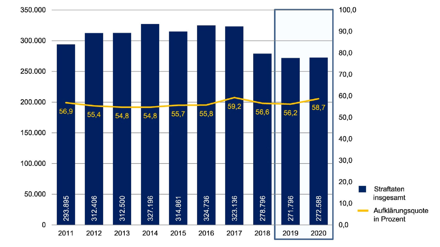Ein blaues Säulendiagram zeigt die Kriminalitätsentwicklung im Freistaat von 2011 bis 2020. Eine gelbe Linie beschreibt die Aufklärungsquote. 2018 wurden 278.796 Straftaten gezählt, 2020 insgesamt 272.588. Die Aufklärungsquote lag 2020 bei 58,7 %.